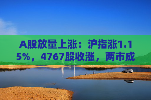 A股放量上涨：沪指涨1.15%，4767股收涨，两市成交1.4万亿元