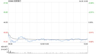 花旗：料招商银行溢价估值难以维持 目标价41.06港元