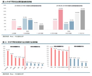 中信建投：牛市的启动、调整和终结
