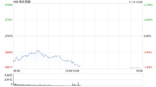 午评：港股恒指跌1.26% 科指跌2.2% 科网股普跌 创新药概念逆势上涨 百度跌超7%