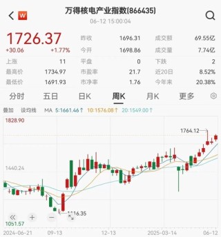 2股即将“摘星脱帽”！核电再迎重磅利好，10只潜力股出炉