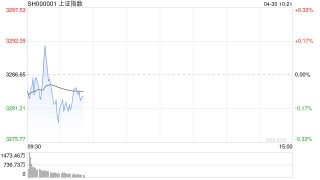 开盘：三大指数涨跌不一 厨卫电器板块涨幅居前