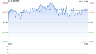 元旦假期国际涨跌一览