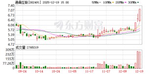 通鼎互联：连续三个交易日收盘价格涨幅偏离值累计超过20%