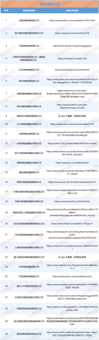 119家金融机构已披露助贷合作方名单，中互金：存在四大问题