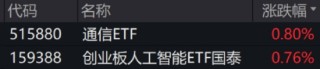 ETF日报：金价有望维持长期上行，关注黄金股票ETF、黄金基金ETF