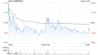 安德利果汁遭Tiandi Win-Win Investment Management Co., Limited减持1100万股