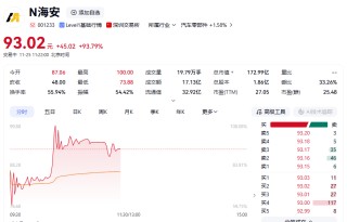 涨停潮！A股，强劲上行！