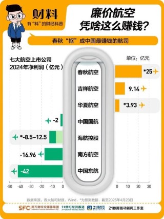 中国“最赚钱的航司”春秋航空，也有烦恼了