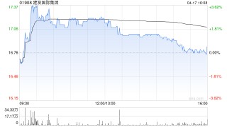 建发国际集团遭执行董事赵呈闽减持26万股 每股作价为16.92港元