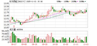 东方雨虹：公司及全资、控股子公司无逾期对外担保