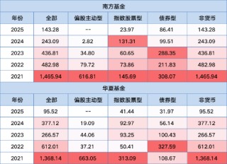 南方基金总规模和净利润“双超”华夏基金，杨小松PK李一梅，你更看好谁？