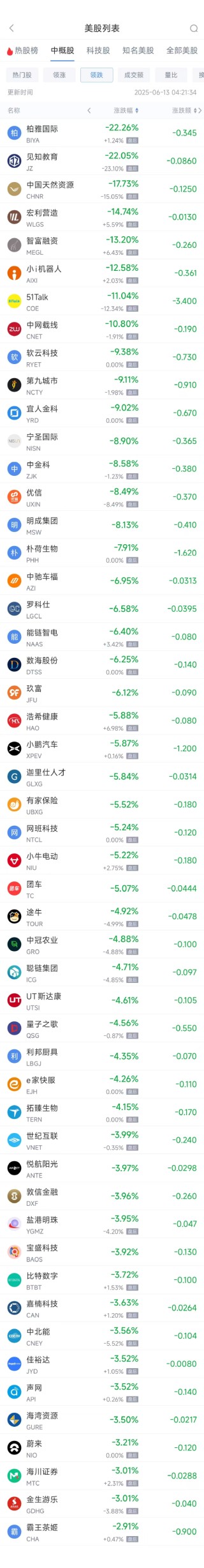周四热门中概股涨跌不一 阿里巴巴跌1.45%，满帮涨3.30%