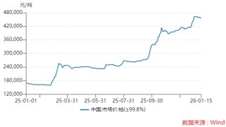 洛阳钼业市值破5000亿后 “戴维斯双击”能否持续？