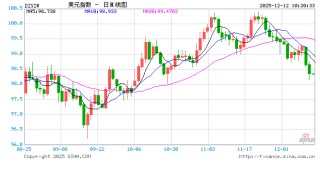 FED生怕特朗普“搅局”？11位地区联储主席重新任命完毕，为近20年来最早！