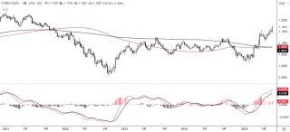 破位！欧元奇袭美指
