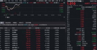企稳上攻，东芯股份20CM涨停！硬科技新基——科创芯片ETF华宝（589190）翻红涨近2%！存储涨价“风暴”来袭