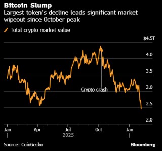 比特币跌破7万美元 杠杆头寸强制平仓助推抛盘潮