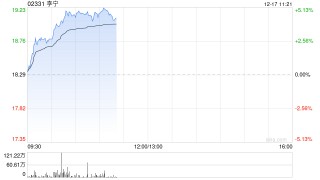 李宁早盘涨超4% 全新龙店与荣耀金标产品系列落地