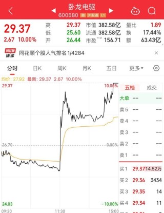 午后直线拉升！600580，全A股第一名