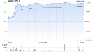 中旭未来盘中涨超14% 世纪华通业绩亮眼推动公司股价大涨
