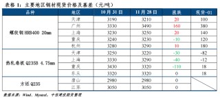 【钢材月报】期钢难现趋势性行情