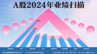 A股2024年业绩扫描