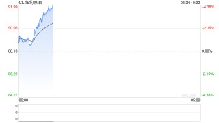 华泰期货：美伊谈判希望重燃，油价大幅回落