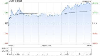 医渡科技于3月6日斥资462.29万港元回购78.6万股