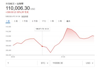 又见“众星捧月”！比特币冲破“11万大关”再创历史新高