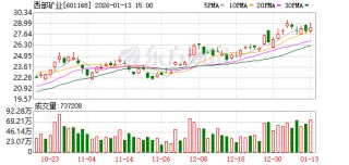 西部矿业增储找矿取得突破 新增铜资源量131.42万吨