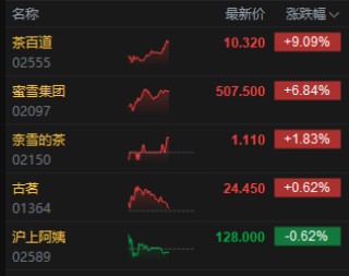 新茶饮产业已深度融入中国茶产业链条 港股茶饮股午后持续冲高 茶百道涨超9%
