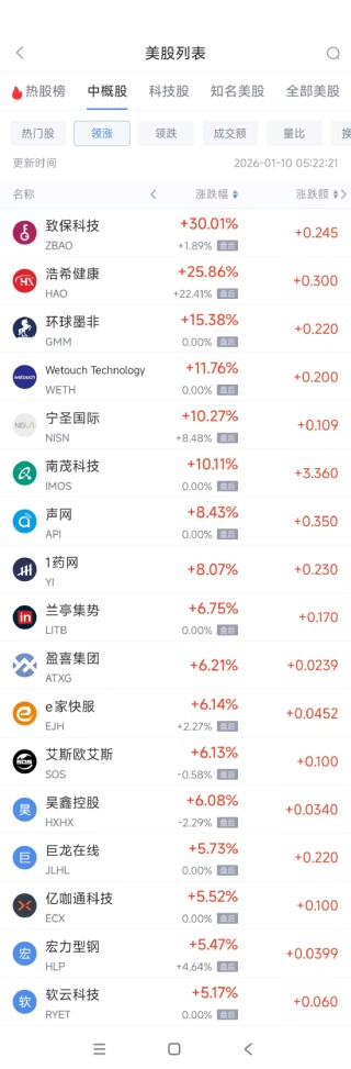 1月10日热门中概股多数下跌 台积电涨1.77%，阿里巴巴跌2.27%
