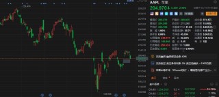 美股异动｜苹果跌超3% 曝高管内部产生分歧，“新Siri”或再次跳票