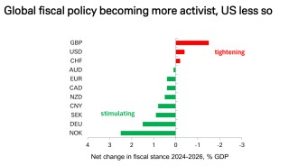 德银：三大支柱松动，美元进入下行通道