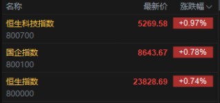 快讯：恒指高开0.74% 科指涨0.97% 茶饮股普涨 蔚来高开近4%