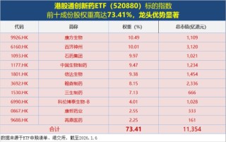 港股通创新药三连跌，什么原因？520880放量跌2.72%溢价高企！机构维持重点推荐