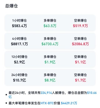 加密货币集体暴跌，比特币失守9.4万美元关口，超22万人爆仓