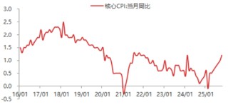 东海期货11月宏观数据观察：CPI同比超预期回升，PPI降幅有望收窄