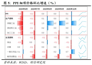 财信研究评10月CPI和PPI数据：双节与反内卷共促物价温和回升