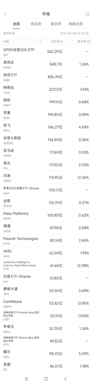 2月28日美股成交额前20：戴尔营收预测强劲，股价飙升21.9%