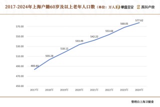 上海的老龄化有点超乎想象了