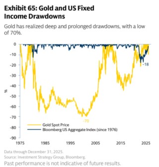 高盛逆势预警：投资者涌向黄金避险恐是重大误判！