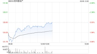 大摩：料新鸿基地产上半财年基本每股盈利增长13% 目标价120港元