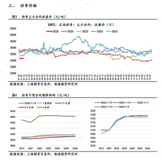 【沥青日报】地缘风险回落沥青较油抗跌，海上浮舱数据累积有减缓迹象