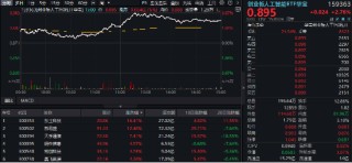 炸裂业绩提振，新易盛猛攻超12%，创业板人工智能抢跑修复！机构：AI产业链或仍是后市行情主线