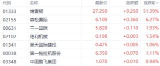 港股机械股逆市走强！新股博雷顿涨51%领跑 行业替换周期需求爆发