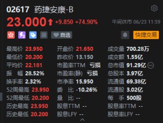 午评：港股恒指跌0.13% 科指微跌 半导体板块走强 新股药捷安康-B盘中一度涨超80%
