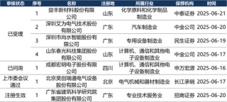 IPO周报（6.16-6.22）| IPO申报高峰来了 21天受理家数占今年来总量56%