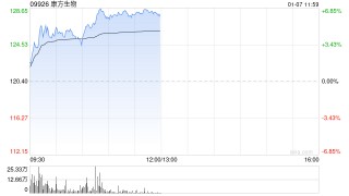 康方生物午前涨超6% 依沃西说明书重磅更新纳入AK112-301研究结果
